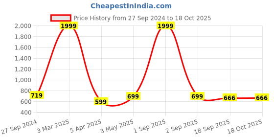 myntra.com STUDIO NEXX Men Washed Denim Denim Shorts Technology studio nexx Price History Graph from 27 Sep 2024 to 18 Oct 2025