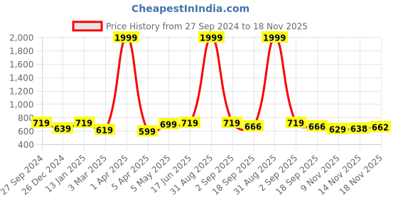 myntra.com STUDIO NEXX Men Washed Denim Denim Shorts Technology studio nexx Price History Graph from 27 Sep 2024 to 18 Nov 2025