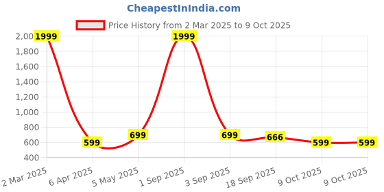 myntra.com STUDIO NEXX Men Washed Denim Denim Shorts Technology studio nexx Price History Graph from 2 Mar 2025 to 4 Oct 2025