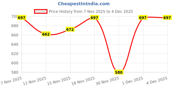 myntra.com STUDIO NEXX Men Washed Loose Fit Denim Denim Shorts Technology studio nexx Price History Graph from 7 Nov 2025 to 4 Dec 2025