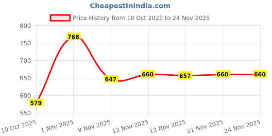 myntra.com STUDIO NEXX Men Washed Loose Fit Denim Denim Shorts Technology studio nexx Price History Graph from 10 Oct 2025 to 23 Nov 2025