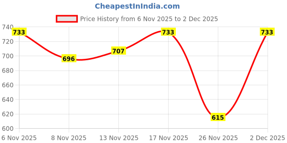 myntra.com STUDIO NEXX Men Washed Loose Fit Denim Shorts Technology studio nexx Price History Graph from 6 Nov 2025 to 2 Dec 2025