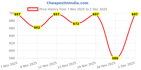 myntra.com STUDIO NEXX Men Washed Loose Fit Knee Length Denim Shorts studio nexx Price History Graph from 7 Nov 2025 to 1 Dec 2025