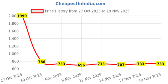 myntra.com STUDIO NEXX Men Washed Loose Fit Low-Rise Denim Short studio nexx Price History Graph from 27 Oct 2025 to 19 Nov 2025