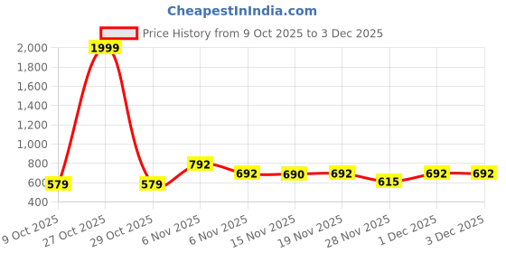 myntra.com STUDIO NEXX Men Washed Loose Fit Low-Rise Denim Shorts studio nexx Price History Graph from 9 Oct 2025 to 3 Dec 2025