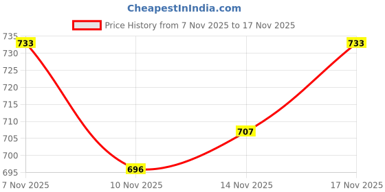 myntra.com STUDIO NEXX Men Washed Loose Fit Mid-Rise Denim Shorts studio nexx Price History Graph from 7 Nov 2025 to 17 Nov 2025