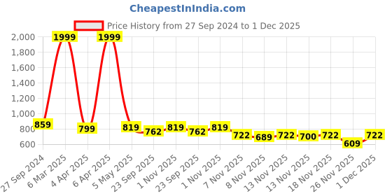 myntra.com STUDIO NEXX Plus Size Men Blue Slim Fit Stretchable Jeans studio nexx Price History Graph from 27 Sep 2024 to 1 Dec 2025