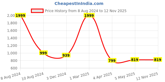 myntra.com STUDIO NEXX Plus Size Men Mid Rise Jeans studio nexx Price History Graph from 8 Aug 2024 to 12 Nov 2025