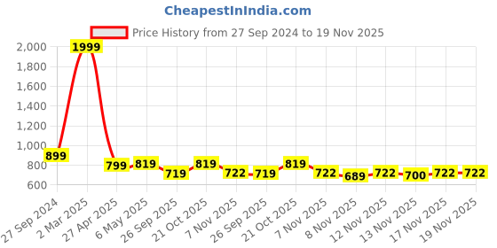 myntra.com STUDIO NEXX Plus Size Men Slim Fit Light Fade Stretchable Jeans studio nexx Price History Graph from 27 Sep 2024 to 19 Nov 2025