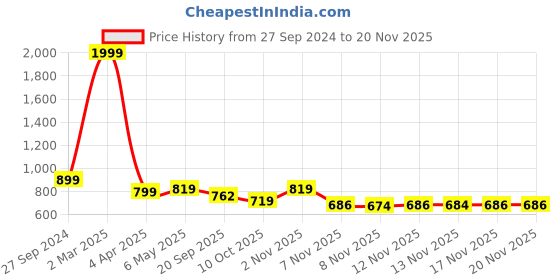myntra.com STUDIO NEXX Plus Size Men Slim Fit Mid-Rise Clean Look Light Fade Stretchable Jeans studio nexx Price History Graph from 27 Sep 2024 to 19 Nov 2025