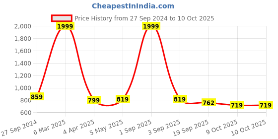 myntra.com STUDIO NEXX Plus Size Men Slim Fit Stretchable Jeans studio nexx Price History Graph from 27 Sep 2024 to 10 Oct 2025