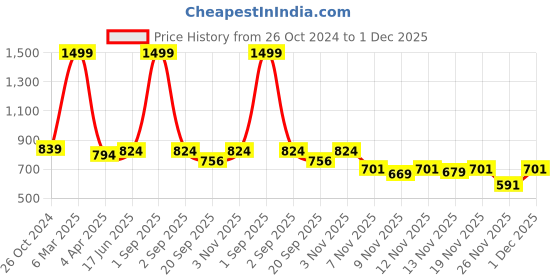 myntra.com STUDIO NEXX Relaxed Fit Mid-Rise Stretchable Cotton Jeans studio nexx Price History Graph from 26 Oct 2024 to 1 Dec 2025