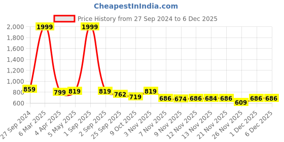 myntra.com STUDIO NEXX Slim Fit Low-Rise Stretchable Cotton Jeans studio nexx Price History Graph from 27 Sep 2024 to 5 Dec 2025
