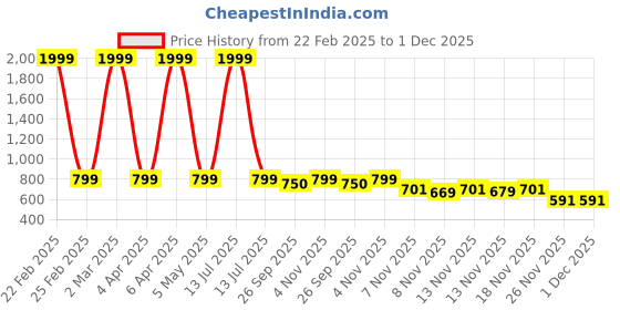 myntra.com STUDIO NEXX Slim Fit Mid-Rise Clean Look Stretchable Jeans studio nexx Price History Graph from 22 Feb 2025 to 1 Dec 2025
