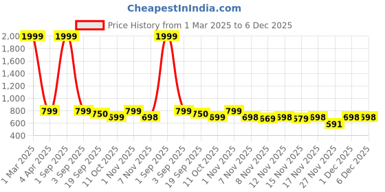 myntra.com STUDIO NEXX Slim Fit Mid-Rise Clean Look Stretchable Jeans studio nexx Price History Graph from 1 Mar 2025 to 6 Dec 2025