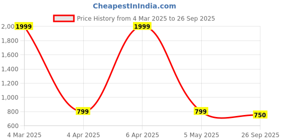 myntra.com STUDIO NEXX Slim Fit Mid-Rise Clean Look Stretchable Jeans studio nexx Price History Graph from 4 Mar 2025 to 26 Sep 2025