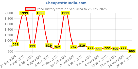 myntra.com STUDIO NEXX Slim Fit Mid-Rise Clean Look Stretchable Jeans studio nexx Price History Graph from 27 Sep 2024 to 25 Nov 2025