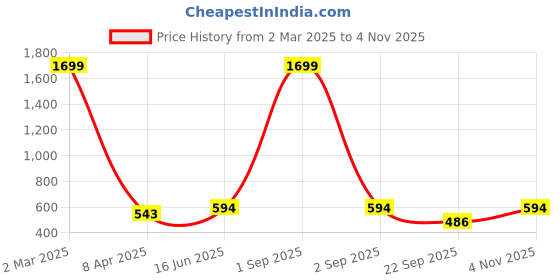 myntra.com STUDIO NEXX Standard Slim Fit Band Collar Twill Weave Casual Shirt studio nexx Price History Graph from 2 Mar 2025 to 3 Nov 2025