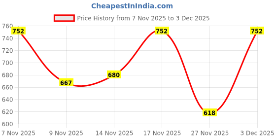 myntra.com STUDIO NEXX Women Striped Flared Travel Features Parallel Trousers studio nexx Price History Graph from 7 Nov 2025 to 3 Dec 2025