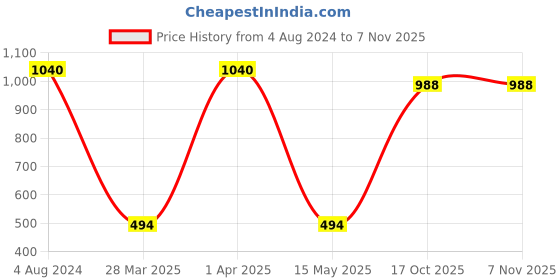 myntra.com Studio One Love 2Pcs Brass-Plated Ring studio one love Price History Graph from 4 Aug 2024 to 6 Nov 2025