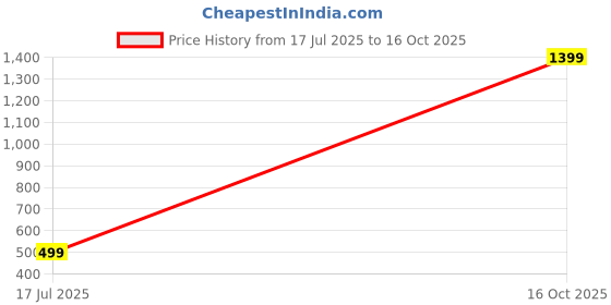 myntra.com Studio One Love Adjustable Minimalist Finger Ring studio one love Price History Graph from 17 Jul 2025 to 16 Oct 2025