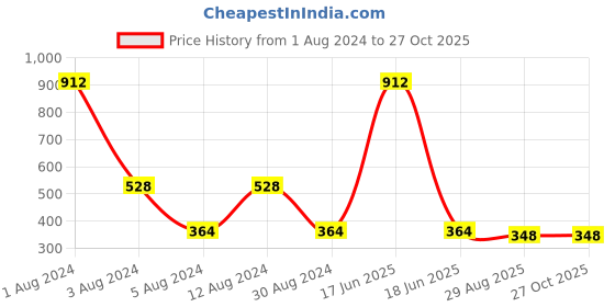 myntra.com Studio One Love Brass-Plated Adjustable Finger Ring studio one love Price History Graph from 1 Aug 2024 to 27 Oct 2025