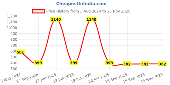 myntra.com Studio One Love Brass-Plated Adjustable Finger Ring studio one love Price History Graph from 3 Aug 2024 to 15 Nov 2025