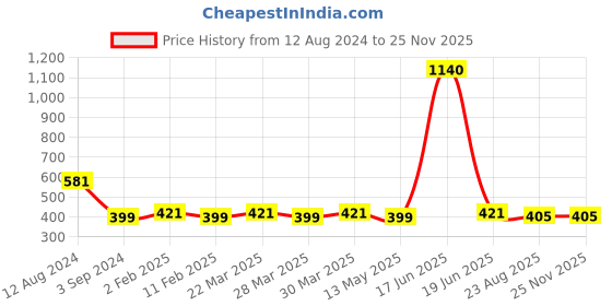 myntra.com Studio One Love Brass-Plated Adjustable Finger Ring studio one love Price History Graph from 12 Aug 2024 to 24 Nov 2025