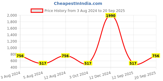 myntra.com Studio One Love Brass-Plated Bangle-Style Bracelet studio one love Price History Graph from 3 Aug 2024 to 20 Sep 2025