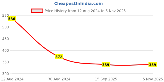 myntra.com Studio One Love Brass-Plated Bangle-Style Bracelet studio one love Price History Graph from 12 Aug 2024 to 3 Nov 2025