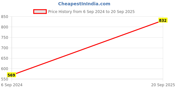myntra.com Studio One Love Brass-Plated Butterfly Contemporary Pendant With Chain studio one love Price History Graph from 6 Sep 2024 to 20 Sep 2025