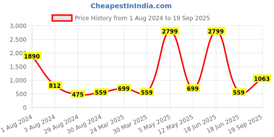 myntra.com Studio One Love Brass-Plated Circular Drop Earrings studio one love Price History Graph from 1 Aug 2024 to 19 Sep 2025