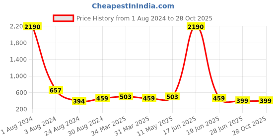 myntra.com Studio One Love Brass-Plated Circular Hoop Earrings studio one love Price History Graph from 1 Aug 2024 to 28 Oct 2025
