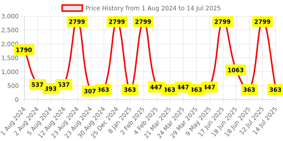 myntra.com Studio One Love Brass-Plated Contemporary Drop Earrings studio one love Price History Graph from 1 Aug 2024 to 14 Jul 2025