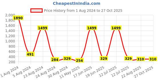 myntra.com Studio One Love Brass-Plated Contemporary Drop Earrings studio one love Price History Graph from 1 Aug 2024 to 27 Oct 2025