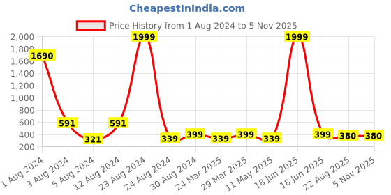 myntra.com Studio One Love Brass-Plated Contemporary Drop Earrings studio one love Price History Graph from 1 Aug 2024 to 2 Nov 2025