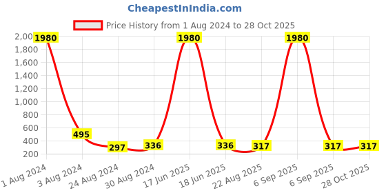 myntra.com Studio One Love Brass-Plated Contemporary Drop Earrings studio one love Price History Graph from 1 Aug 2024 to 28 Oct 2025