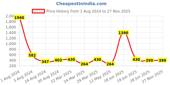 myntra.com Studio One Love Brass-Plated Contemporary Drop Earrings studio one love Price History Graph from 1 Aug 2024 to 27 Nov 2025