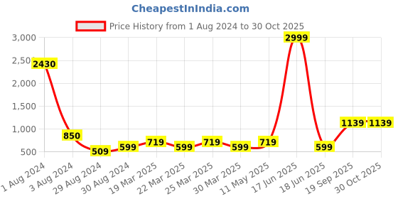 myntra.com Studio One Love Brass-Plated Contemporary Drop Earrings studio one love Price History Graph from 1 Aug 2024 to 30 Oct 2025