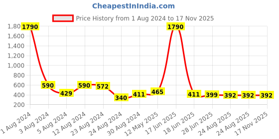 myntra.com Studio One Love Brass-Plated Contemporary Drop Earrings studio one love Price History Graph from 1 Aug 2024 to 17 Nov 2025