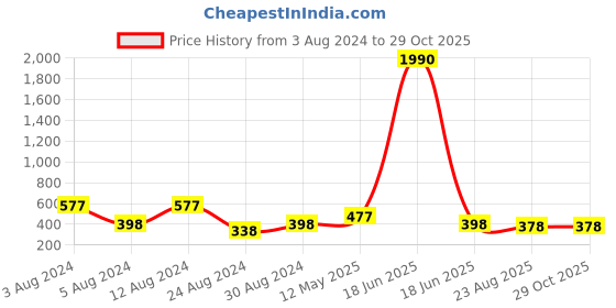 myntra.com Studio One Love Brass-Plated Contemporary Drop Earrings studio one love Price History Graph from 3 Aug 2024 to 29 Oct 2025