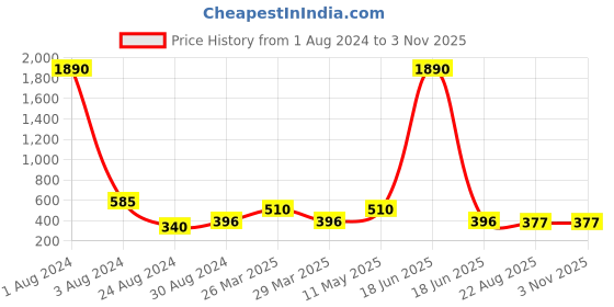 myntra.com Studio One Love Brass-Plated Contemporary Drop Earrings studio one love Price History Graph from 1 Aug 2024 to 2 Nov 2025