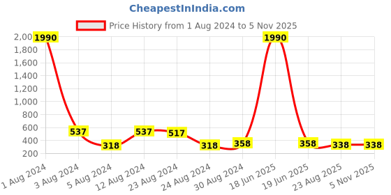 myntra.com Studio One Love Brass-Plated Contemporary Drop Earrings studio one love Price History Graph from 1 Aug 2024 to 2 Nov 2025