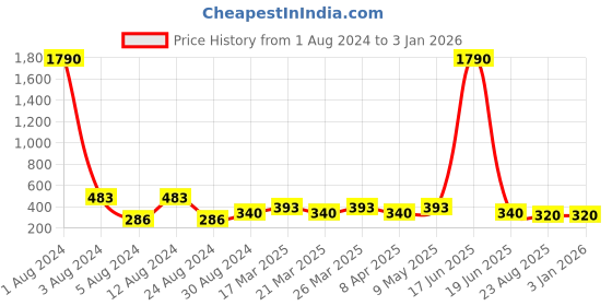myntra.com Studio One Love Brass-Plated Contemporary Drop Earrings studio one love Price History Graph from 1 Aug 2024 to 31 Dec 2025