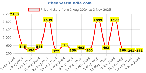 myntra.com Studio One Love Brass-Plated Contemporary Drop Earrings studio one love Price History Graph from 1 Aug 2024 to 2 Nov 2025
