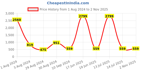 myntra.com Studio One Love Brass-Plated Contemporary Drop Earrings studio one love Price History Graph from 1 Aug 2024 to 30 Oct 2025