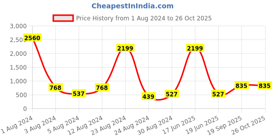 myntra.com Studio One Love Brass-Plated Contemporary Drop Earrings studio one love Price History Graph from 1 Aug 2024 to 25 Oct 2025