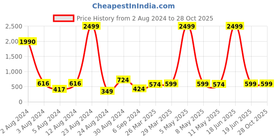 myntra.com Studio One Love Brass-Plated Contemporary Drop Earrings studio one love Price History Graph from 2 Aug 2024 to 27 Oct 2025