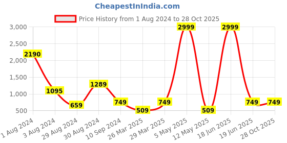 myntra.com Studio One Love Brass-Plated Contemporary Drop Earrings studio one love Price History Graph from 1 Aug 2024 to 28 Oct 2025