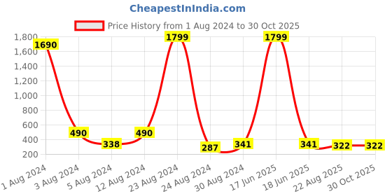 myntra.com Studio One Love Brass-Plated Contemporary Drop Earrings studio one love Price History Graph from 1 Aug 2024 to 30 Oct 2025
